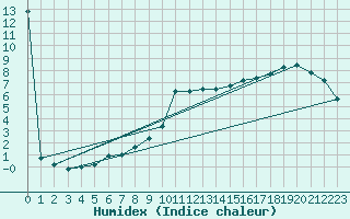 Courbe de l'humidex pour Angermuende