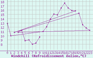 Courbe du refroidissement olien pour Guret (23)