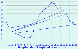 Courbe de tempratures pour Coublanc (52)