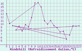 Courbe du refroidissement olien pour Feuerkogel
