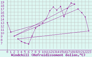 Courbe du refroidissement olien pour Charleville-Mzires (08)