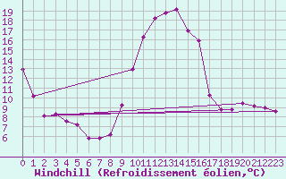 Courbe du refroidissement olien pour Eygliers (05)