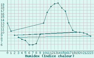 Courbe de l'humidex pour Eygliers (05)