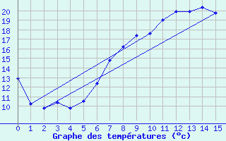 Courbe de tempratures pour Oberriet / Kriessern