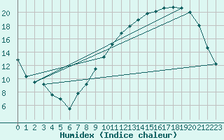 Courbe de l'humidex pour Ble / Mulhouse (68)