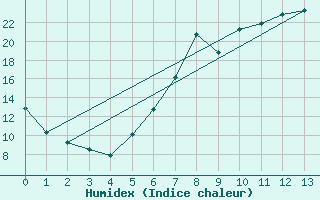 Courbe de l'humidex pour Saarbruecken-Burbach