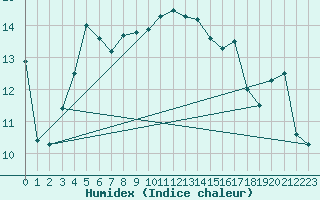 Courbe de l'humidex pour Pakri