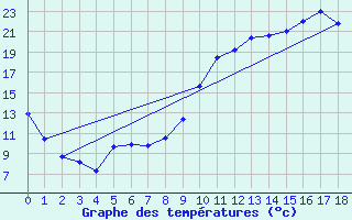 Courbe de tempratures pour Nogent-Le-Rotrou (28)