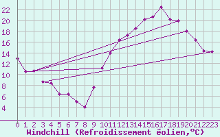 Courbe du refroidissement olien pour Castellbell i el Vilar (Esp)