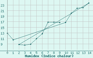 Courbe de l'humidex pour Buchen, Kr. Neckar-O