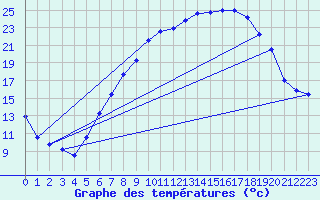 Courbe de tempratures pour Offenbach Wetterpar