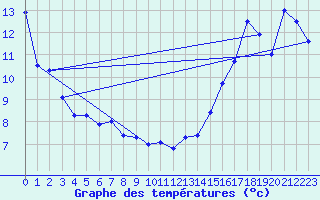 Courbe de tempratures pour Creston