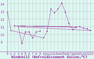 Courbe du refroidissement olien pour Viseu