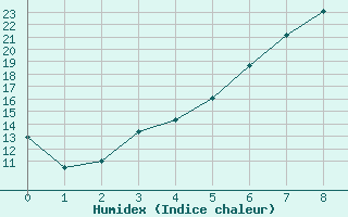 Courbe de l'humidex pour Tornio Torppi