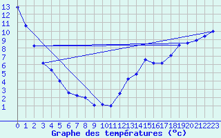 Courbe de tempratures pour Shoal Lake Airport