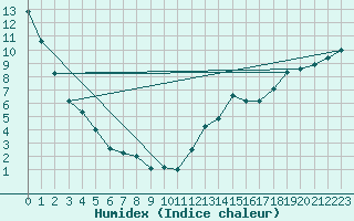 Courbe de l'humidex pour Shoal Lake Airport