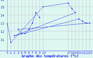 Courbe de tempratures pour Altnaharra