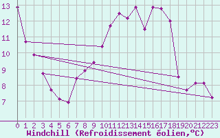 Courbe du refroidissement olien pour Agde (34)