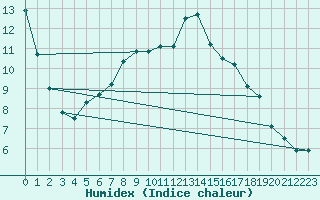 Courbe de l'humidex pour Magdeburg