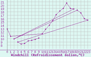 Courbe du refroidissement olien pour Elsenborn (Be)