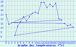 Courbe de tempratures pour Logrono (Esp)