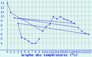 Courbe de tempratures pour Chatelus-Malvaleix (23)