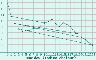 Courbe de l'humidex pour Caransebes