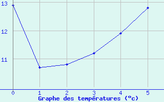 Courbe de tempratures pour Klippeneck