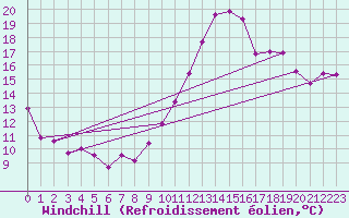 Courbe du refroidissement olien pour Bergerac (24)