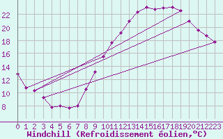 Courbe du refroidissement olien pour Ble / Mulhouse (68)