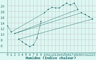 Courbe de l'humidex pour Eu (76)