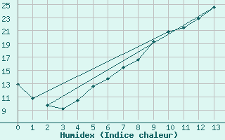 Courbe de l'humidex pour Emmendingen-Mundinge