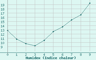 Courbe de l'humidex pour Emmendingen-Mundinge