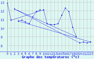 Courbe de tempratures pour Bregenz