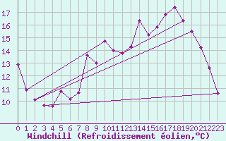 Courbe du refroidissement olien pour Muirancourt (60)