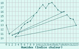 Courbe de l'humidex pour Izegem (Be)