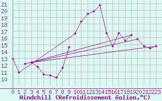 Courbe du refroidissement olien pour Chteaudun (28)