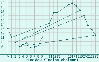 Courbe de l'humidex pour Voinmont (54)