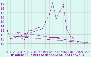 Courbe du refroidissement olien pour Chiriac