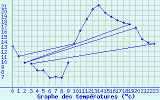 Courbe de tempratures pour Aoste (It)