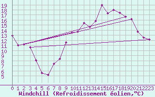 Courbe du refroidissement olien pour Avre (58)