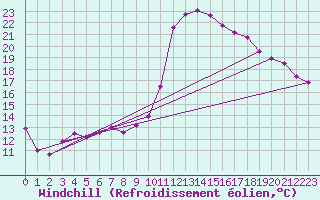 Courbe du refroidissement olien pour Calais / Marck (62)
