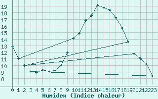 Courbe de l'humidex pour Braganca