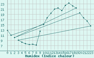 Courbe de l'humidex pour Mirebeau (86)