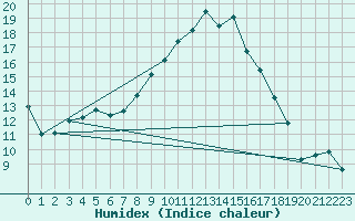 Courbe de l'humidex pour Weihenstephan