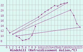 Courbe du refroidissement olien pour Luxeuil (70)