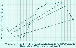 Courbe de l'humidex pour Aubigny-sur-Nre (18)