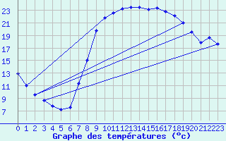 Courbe de tempratures pour Molina de Aragn