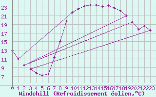 Courbe du refroidissement olien pour Molina de Aragn