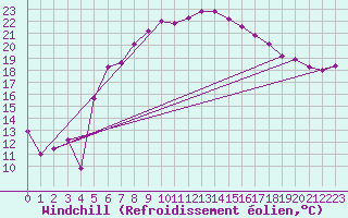 Courbe du refroidissement olien pour Voru